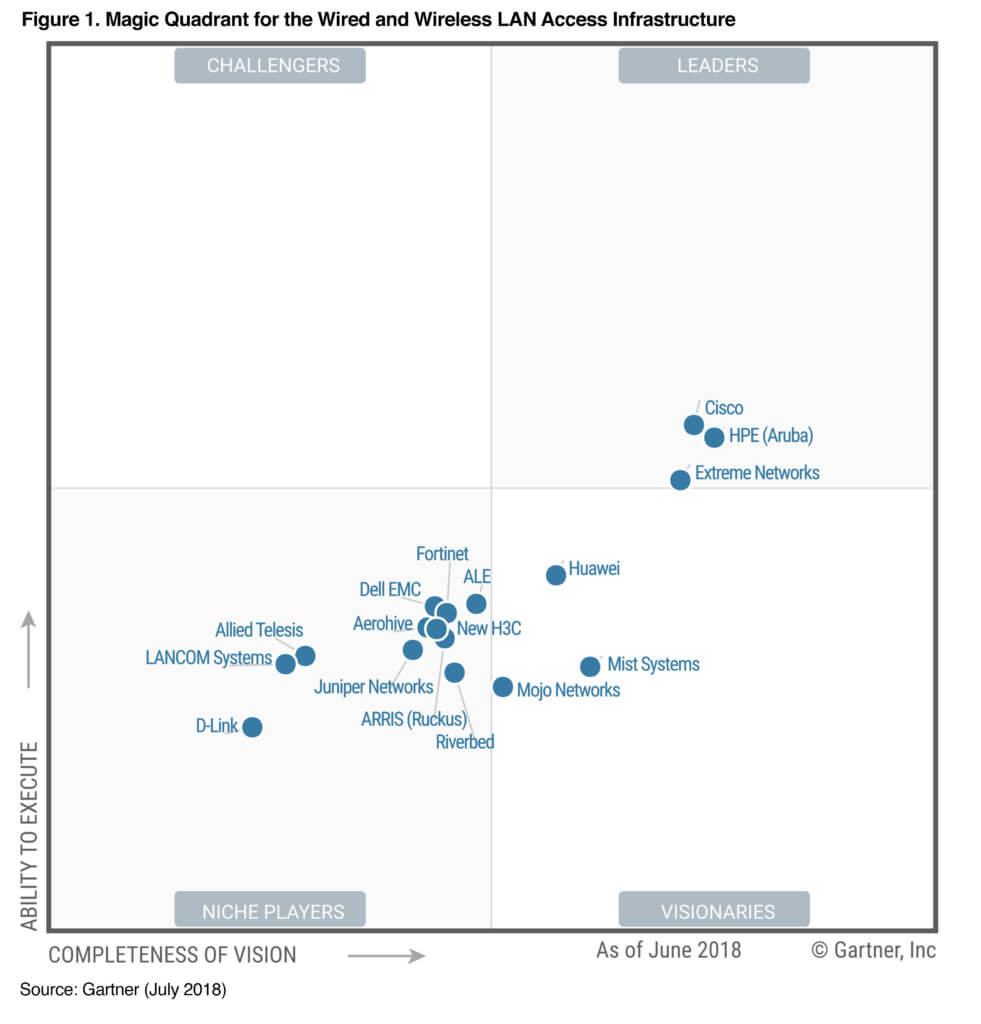 Gartner Magic Quadrant July 2018 For Wired and Wireless LAN Access Infrastucture 